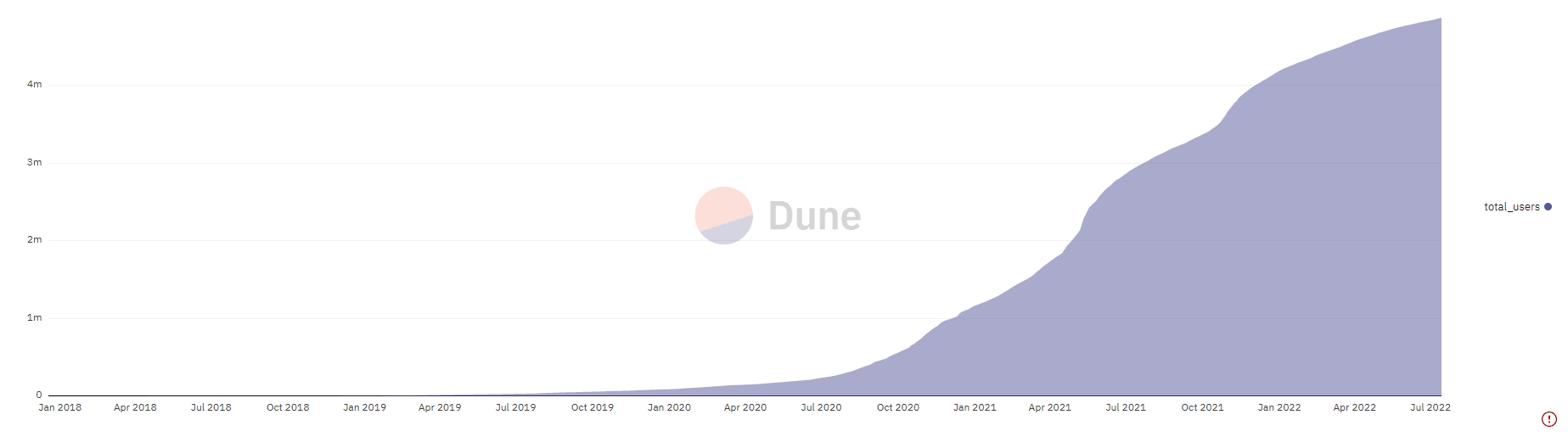 Total DeFI Users