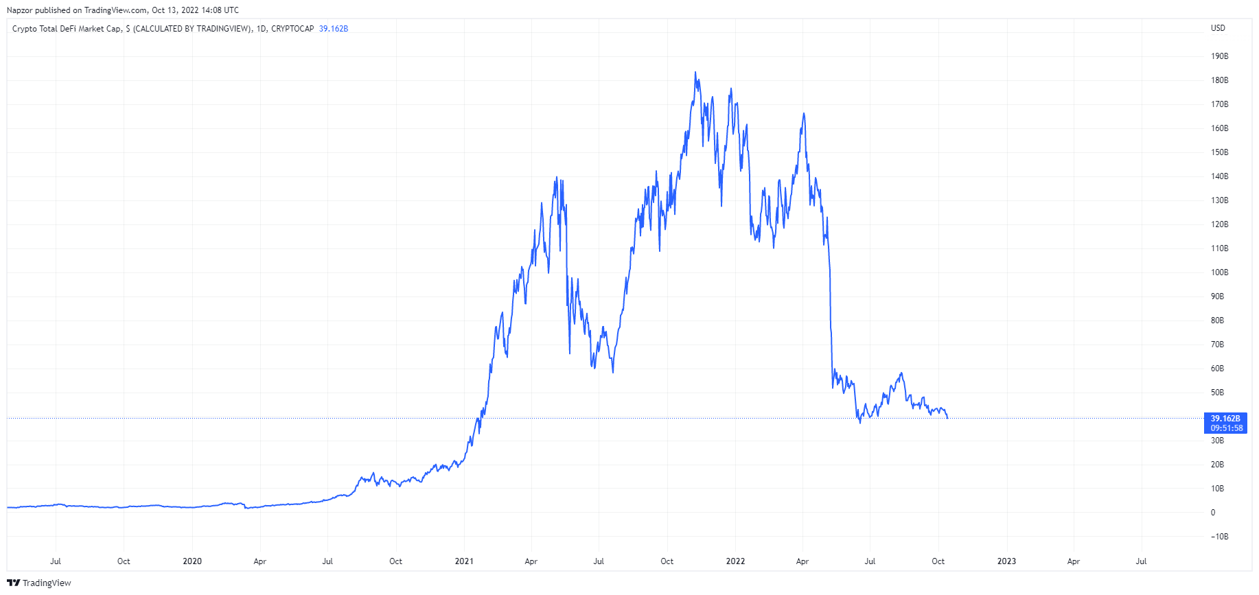 Total DeFi Market Cap