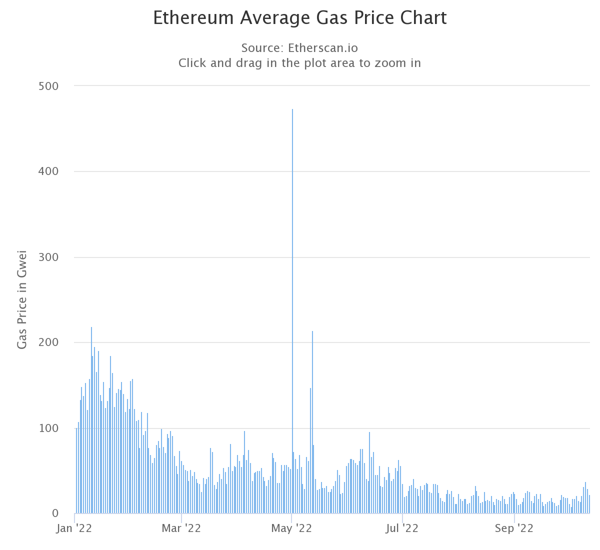 Ethereum AVG gas fees