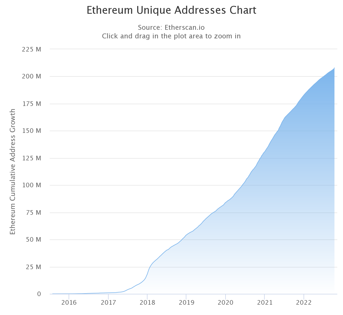 Ethereum Unique Addresses