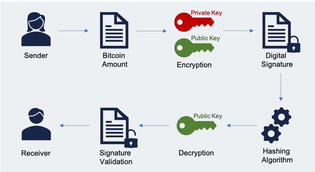 Digital Signatures in Bitcoin What Is a Digital Signature in Bitcoin