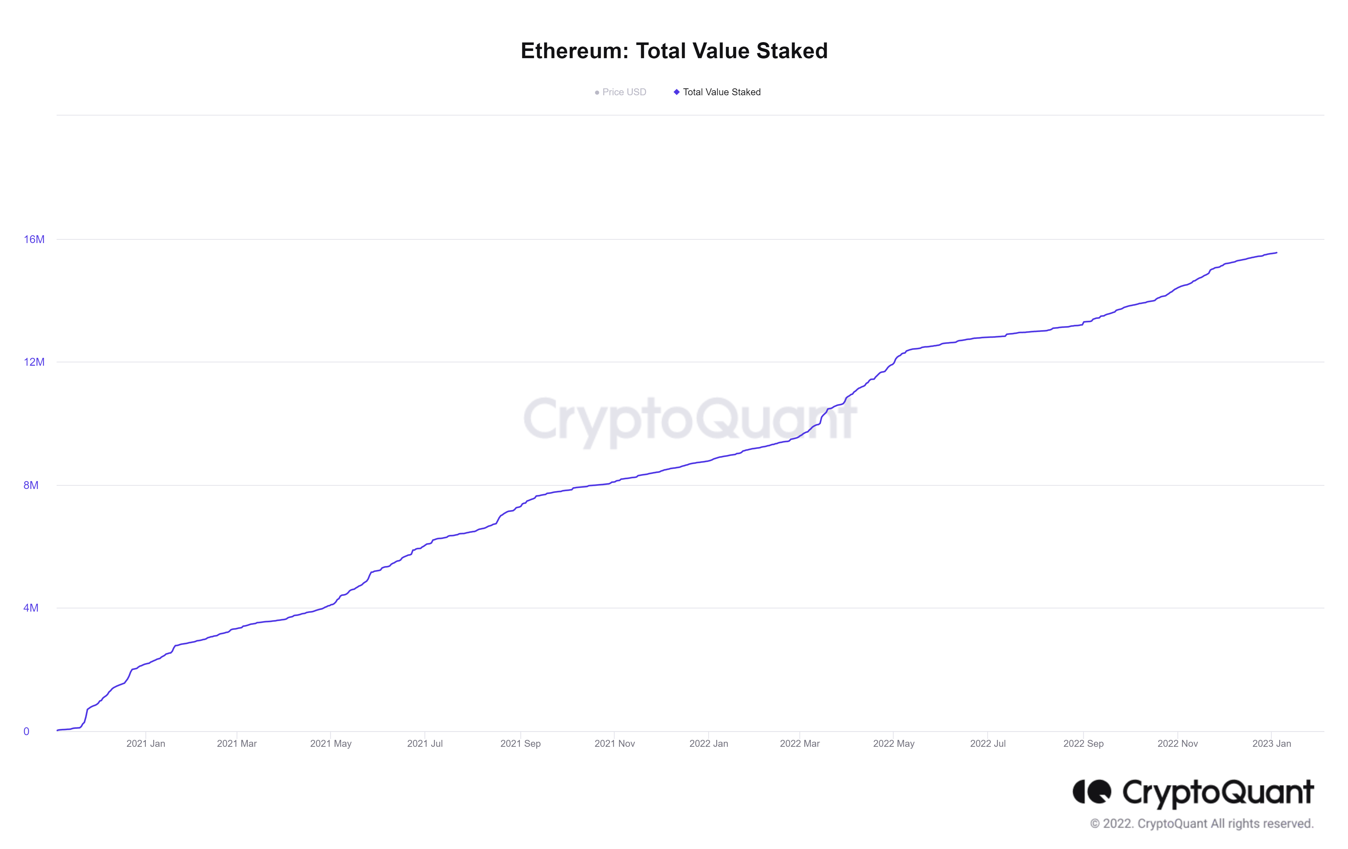 Ethereum Total Value Staked