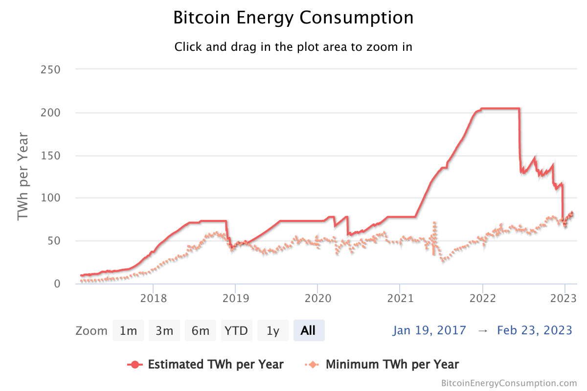 Consommation d'énergie Bitcoin