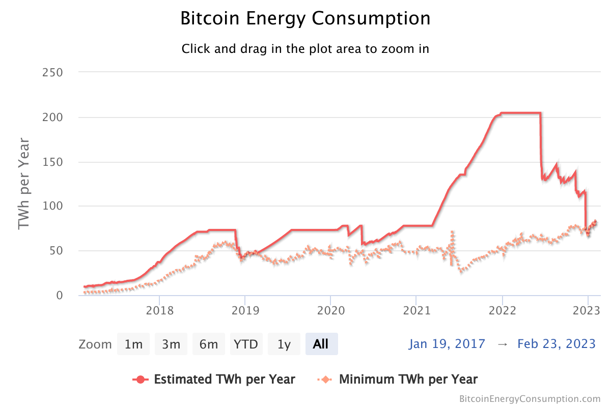 Bitcoin Energy Consumption