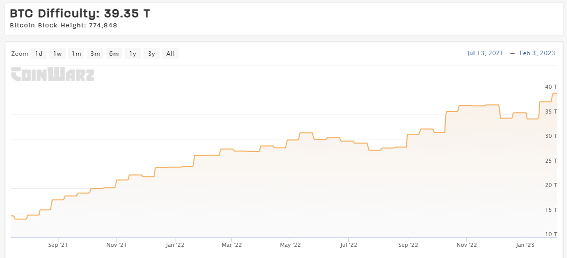 Bitcoin Mining Difficulty