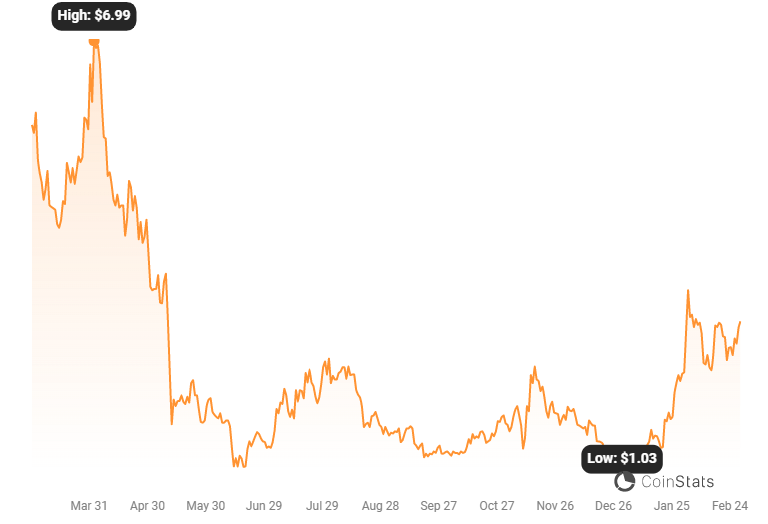 DYDX Token 1-Year Price Performance