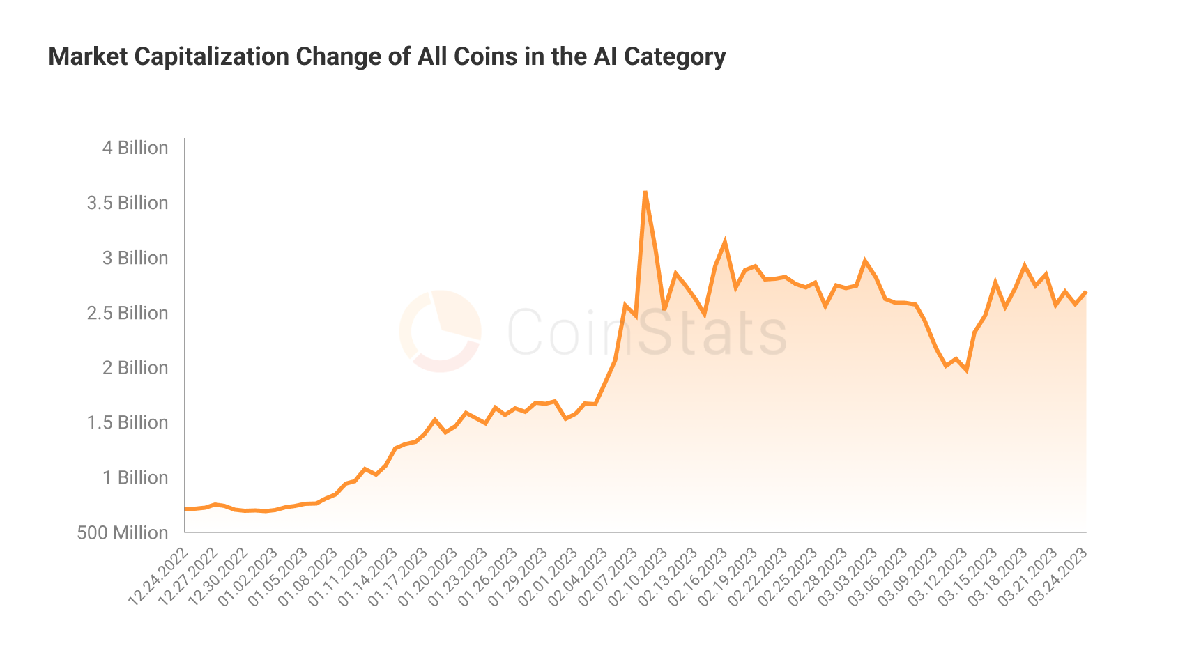 Market Capitalization Change How Did the AI Boom Affect the Crypto Market in Q1 2023