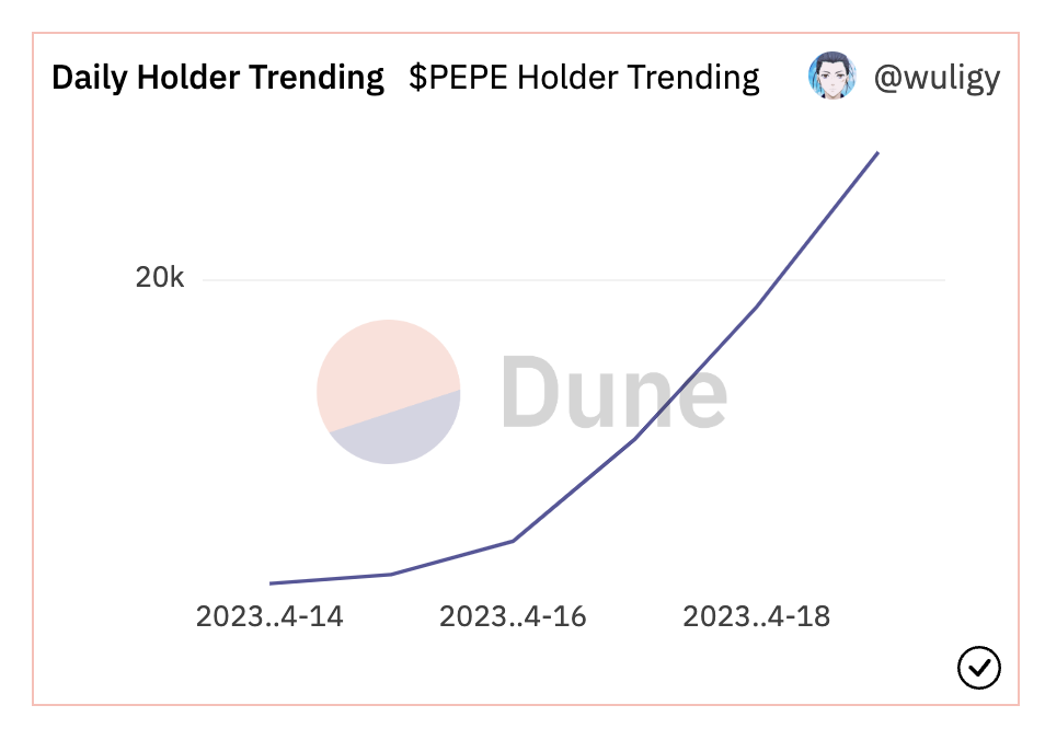 Screenshot 2023 04 20 at 01.31.16 Pepe Meme Coin Latest Developments and Price Predictions