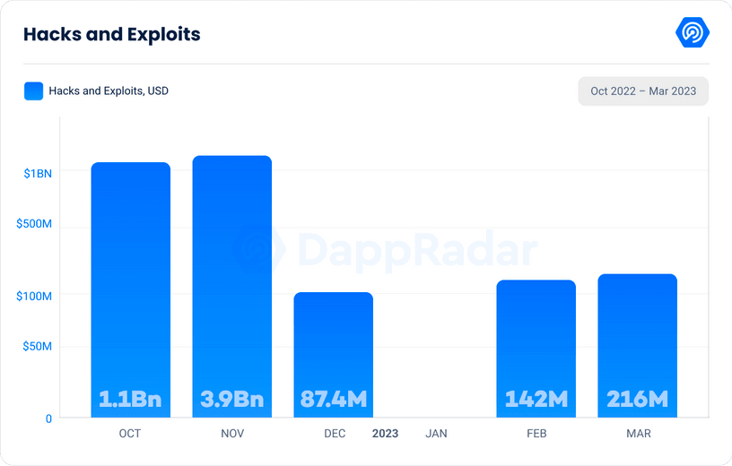 dappradar.com nft marketplace war doubles trading volume in first quarter image 2 3 Decentralized Finance Q1 2023 Report and Future Potential