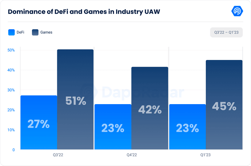 dappradar.com nft marketplace war doubles trading volume in first quarter image 4 Decentralized Finance Q1 2023 Report and Future Potential