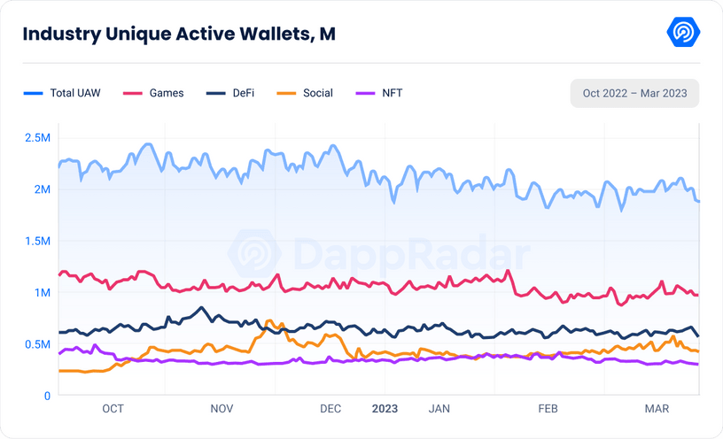 dappradar.com sara this is for the report industry unique active wallets m Decentralized Finance Q1 2023 Report and Future Potential