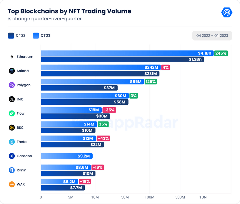 dappradar.com sara this is for the report top blockchains by nft trading volume Decentralized Finance Q1 2023 Report and Future Potential