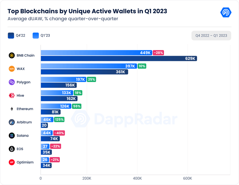dappradar.com sara this is for the report top blockchains by unique active wallets in q1 2023 Decentralized Finance Q1 2023 Report and Future Potential