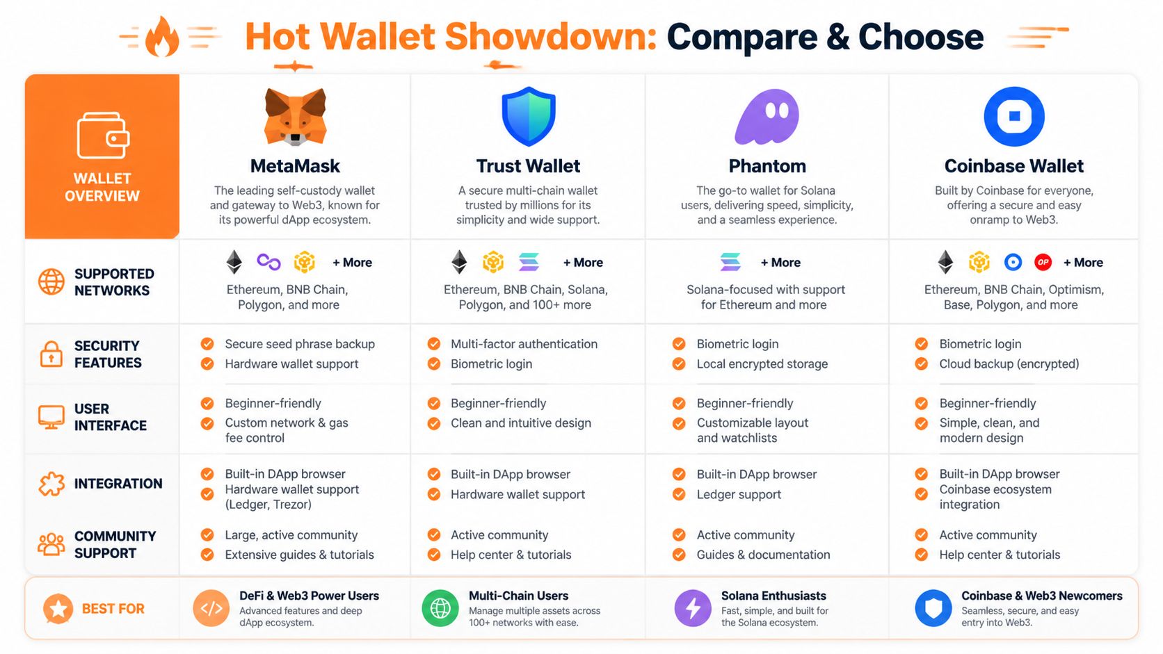 A comparison chart of popular crypto hot wallets including MetaMask, Trust Wallet, Phantom, and Coinbase Wallet.