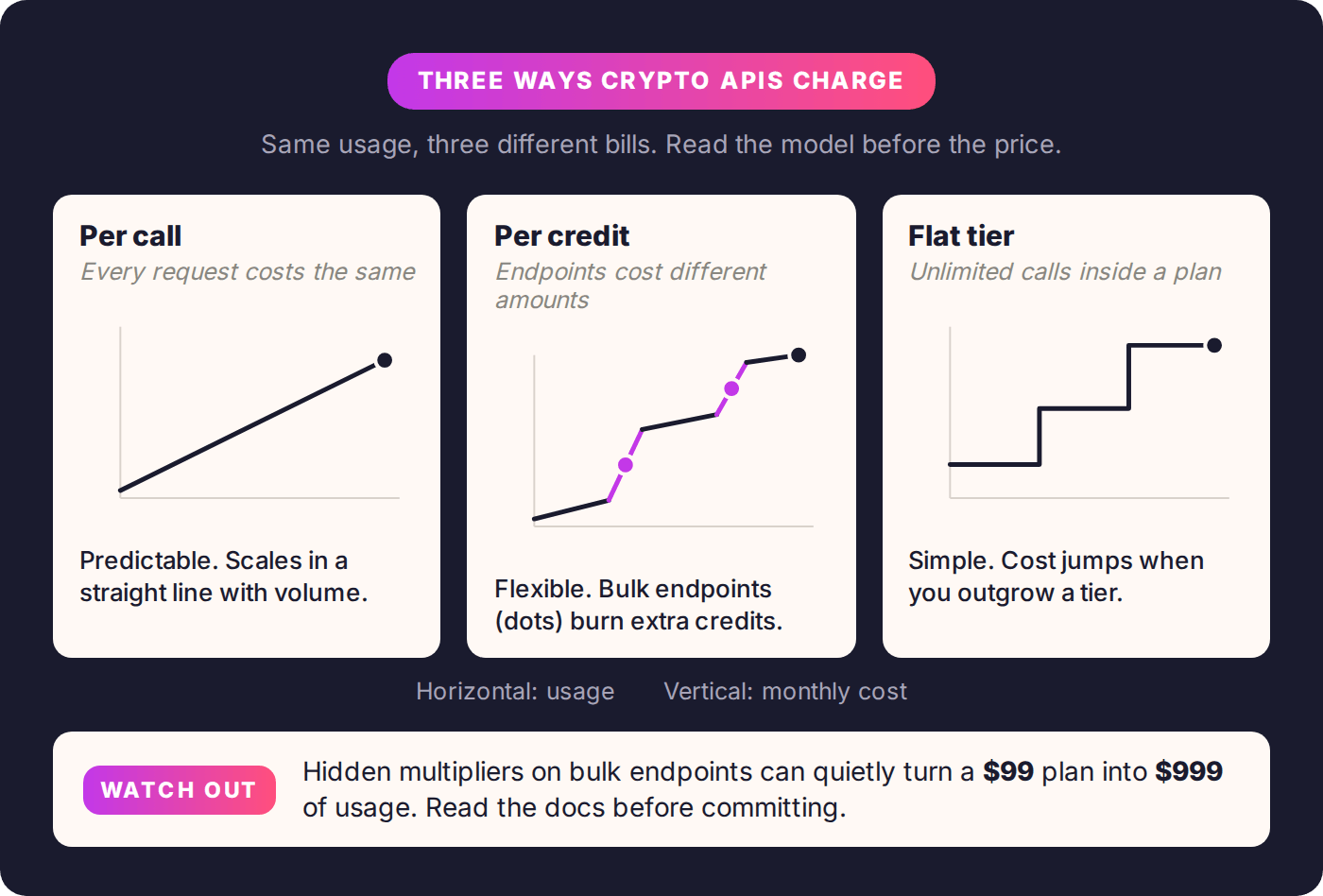 Three crypto API pricing models compared: per call, per credit, and flat tier, with cost curves against usage