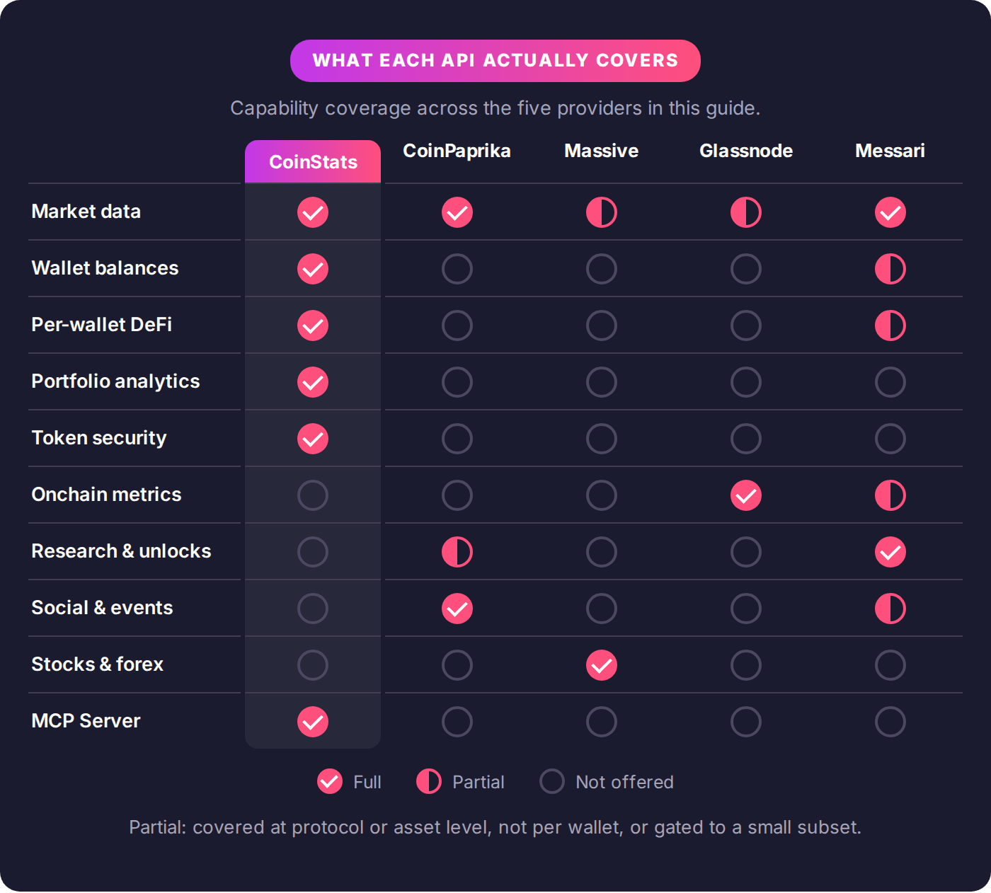 Capability matrix comparing CoinStats, CoinPaprika, Massive, Glassnode, and Messari across market, wallet, DeFi, portfolio, onchain, research, social, and multi-asset data plus MCP Server support