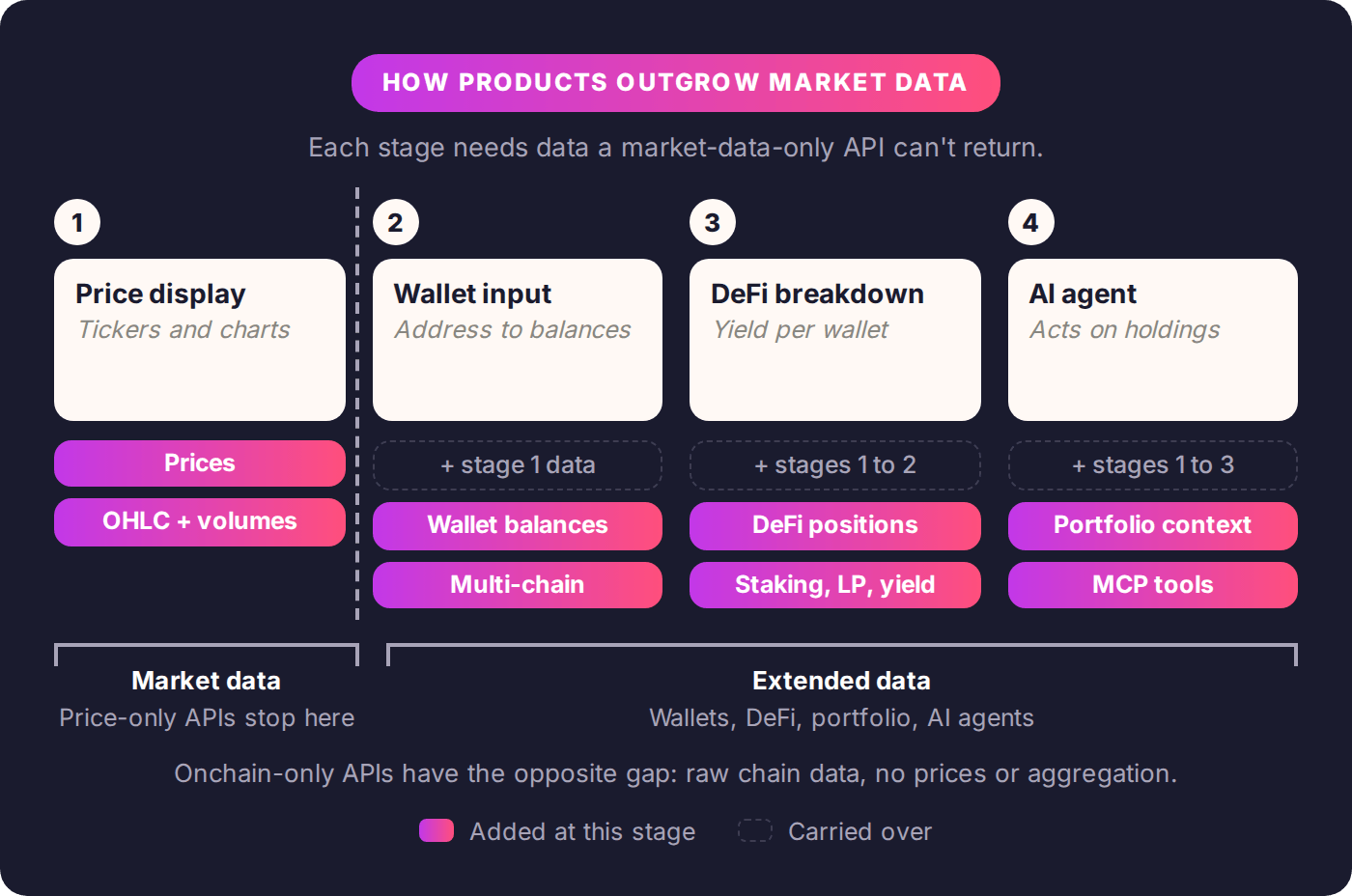 Diagram of four product stages, from price display to AI agent, showing the data each stage adds beyond market data