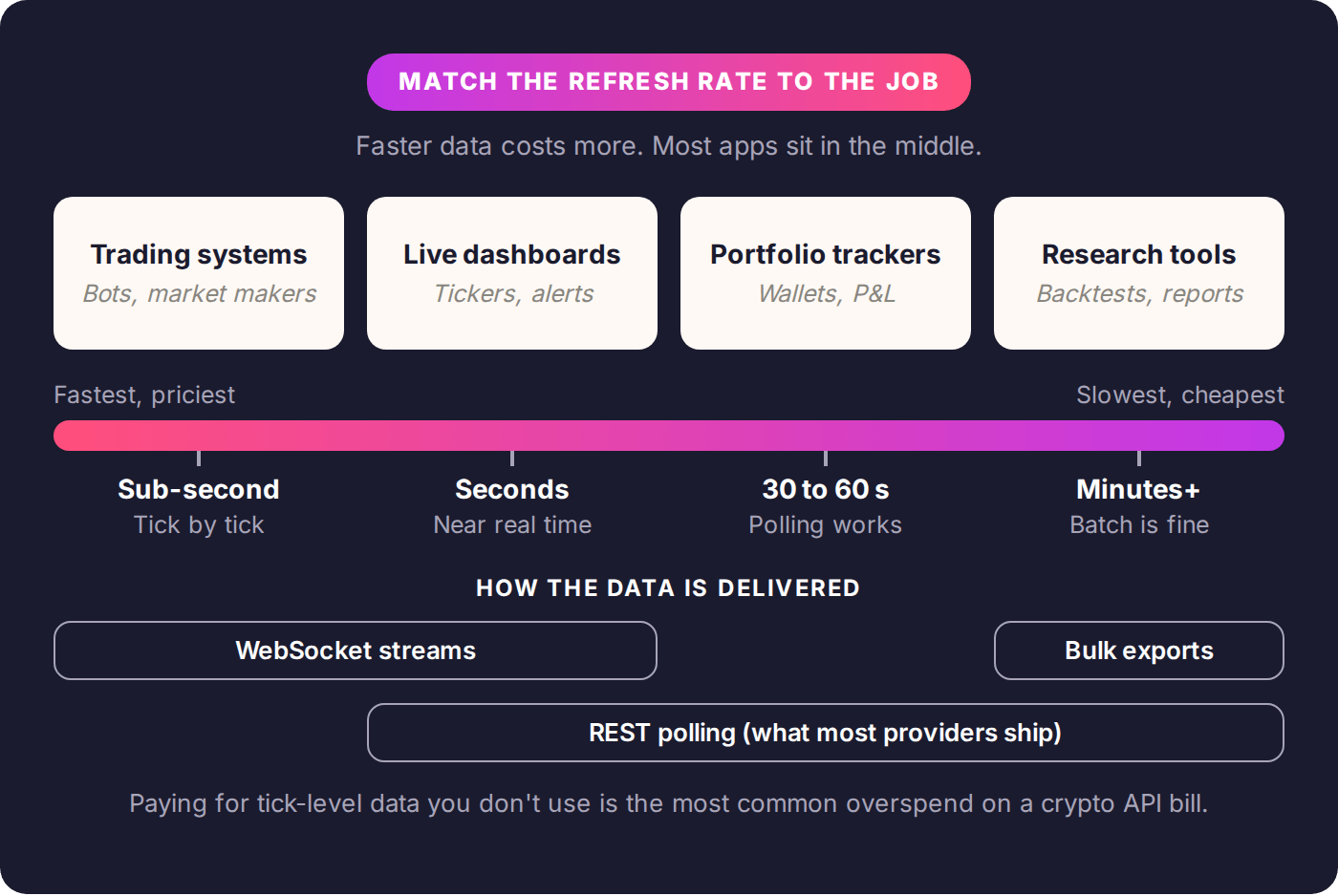 Chart matching crypto data refresh rates to use cases, from sub-second trading systems to research tools on batch data