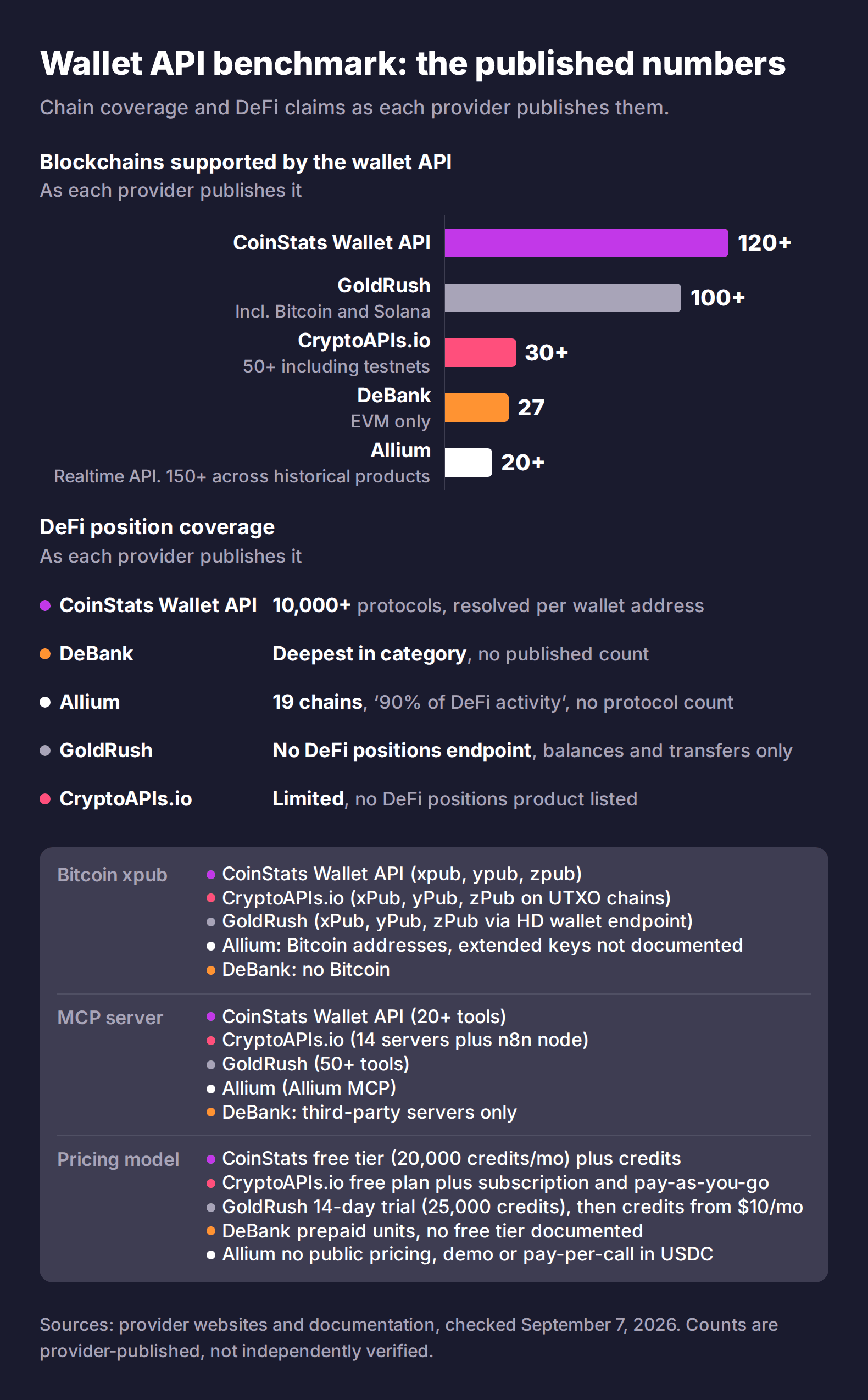 Benchmark of five crypto wallet APIs: blockchains supported by each wallet API, DeFi position coverage claims, Bitcoin xpub support, MCP servers, and pricing models as published by each provider