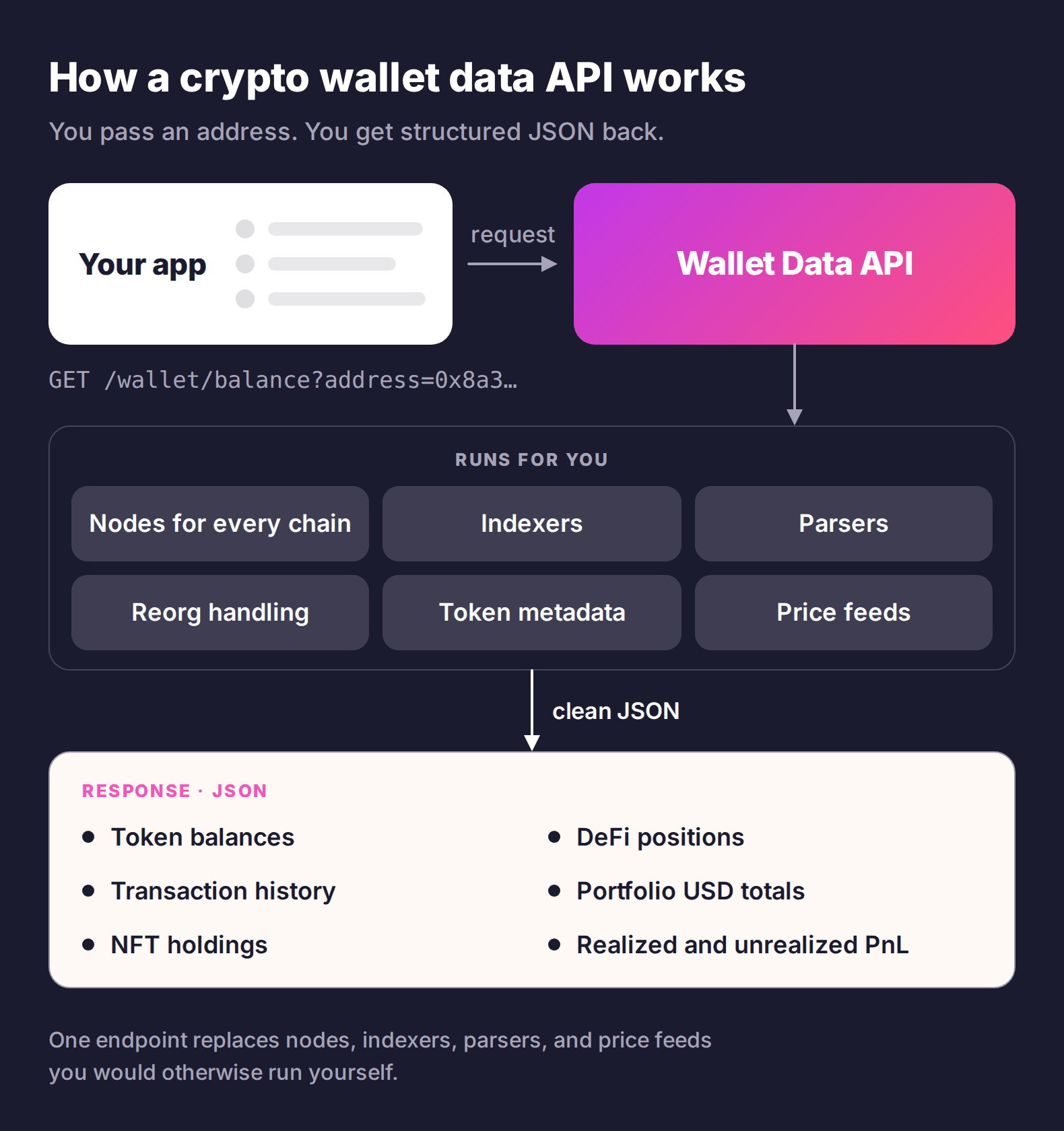 Diagram of how a crypto wallet data API works: an app sends a wallet address, the API runs nodes, indexers, parsers, reorg handling, token metadata, and price feeds, and returns balances, transactions, NFTs, DeFi positions, USD totals, and PnL as JSON