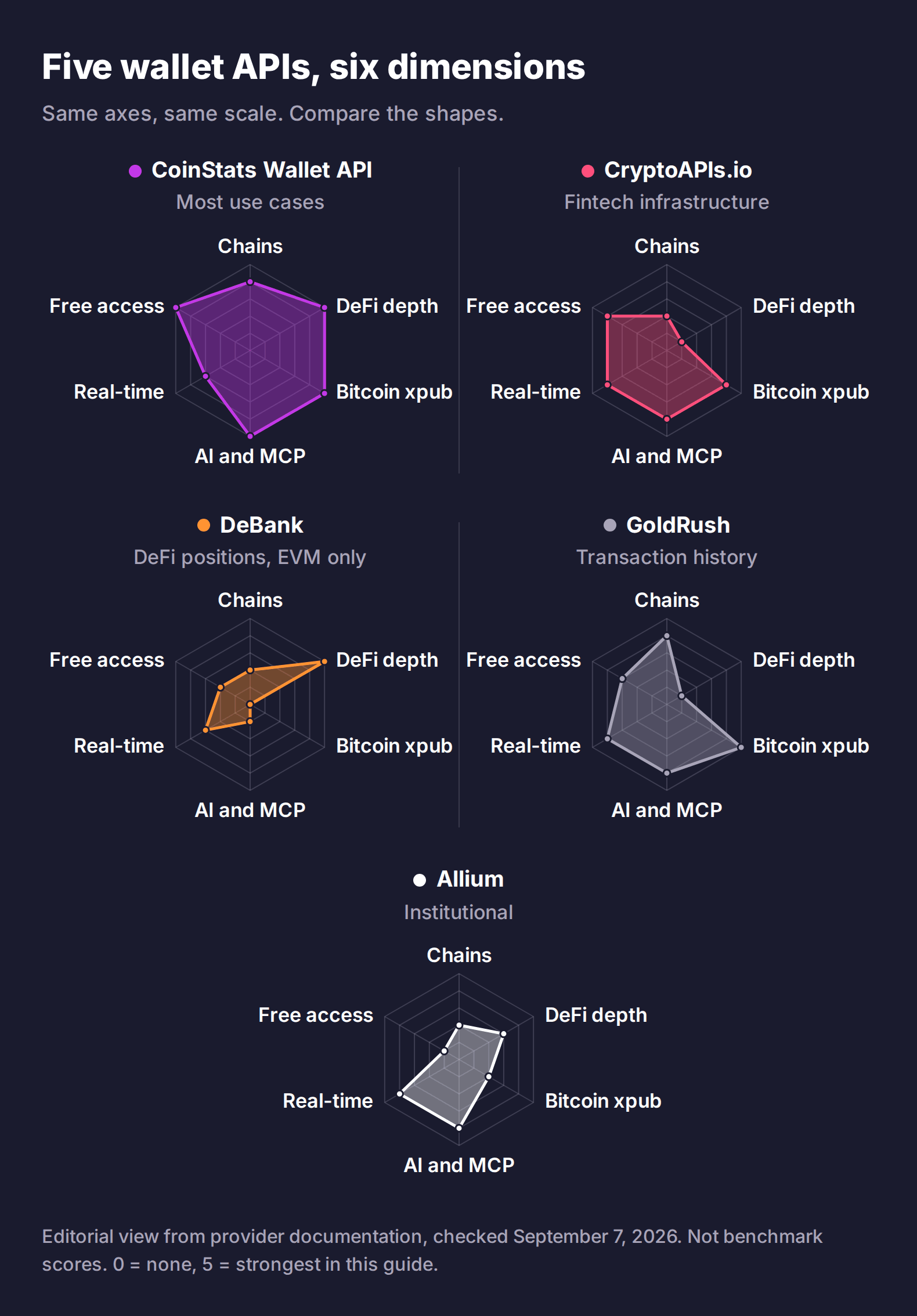 Radar charts comparing CoinStats Wallet API, CryptoAPIs.io, DeBank, GoldRush, and Allium on chains, DeFi depth, Bitcoin xpub, AI and MCP, real-time data, and free access