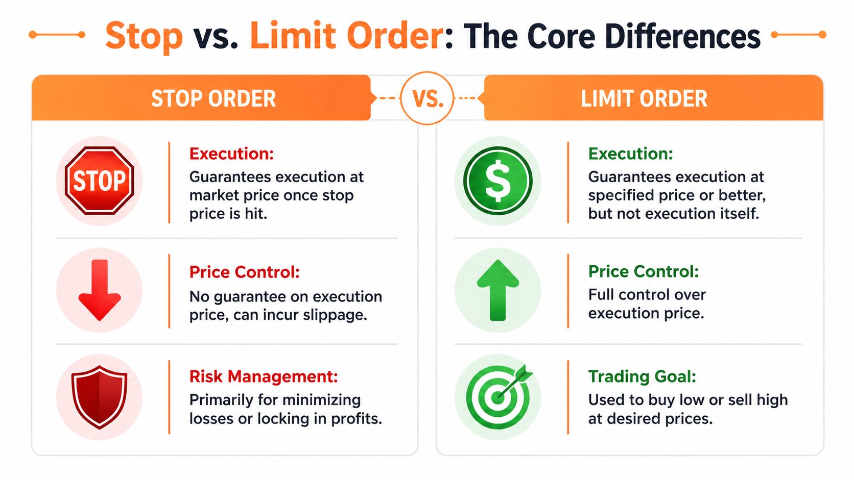 A comparison chart outlining the key differences between stop orders and limit orders in trading.