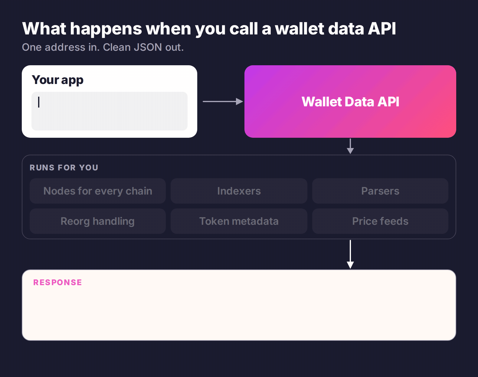 Animation of a wallet data API call: a request with a wallet address goes in, the provider indexes chains, decodes contract events, and prices tokens, and structured JSON comes back