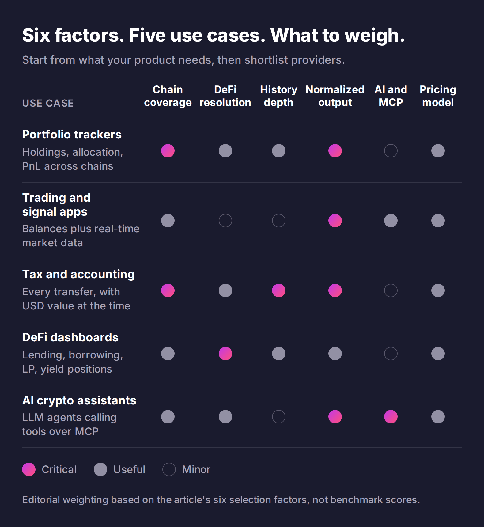 Matrix of five wallet API use cases against six selection factors: chain coverage, DeFi resolution, history depth, normalized output, AI and MCP, and pricing model, weighted critical, useful, or minor