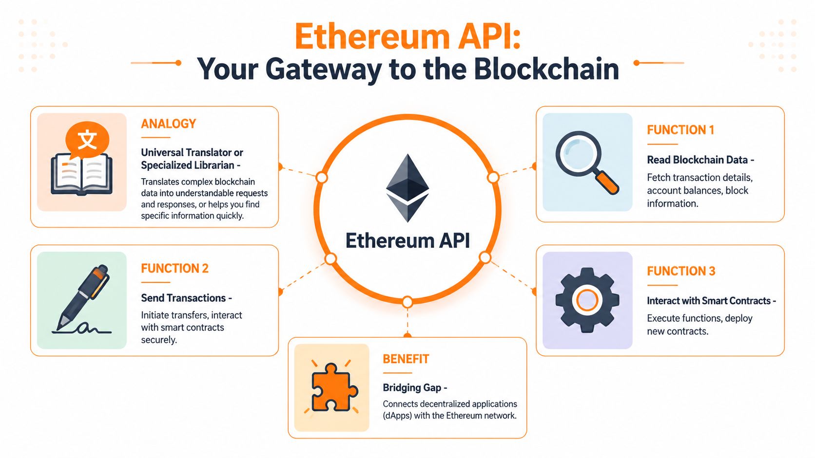 An infographic explaining Ethereum API functionality, showing it acts as a gateway connecting applications to the blockchain.
