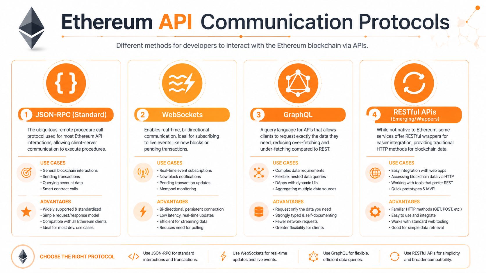 An infographic illustrating four different Ethereum API communication protocols including JSON-RPC, WebSockets, GraphQL, and RESTful APIs.
