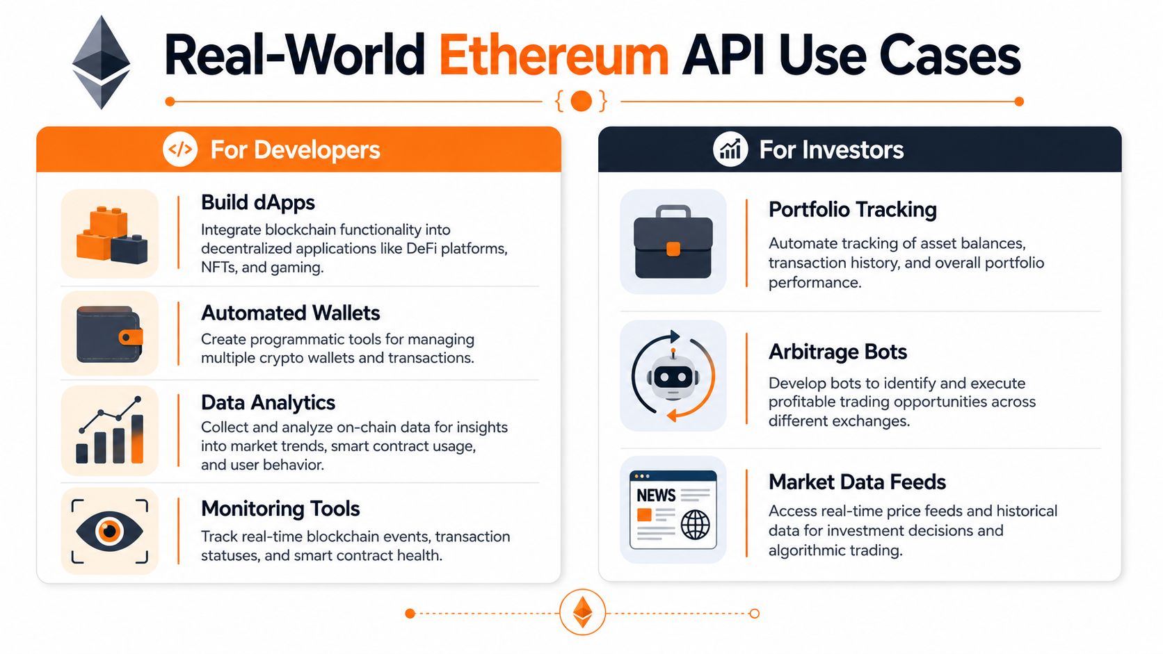 A visual breakdown of real-world Ethereum API use cases categorized for developers and investors.
