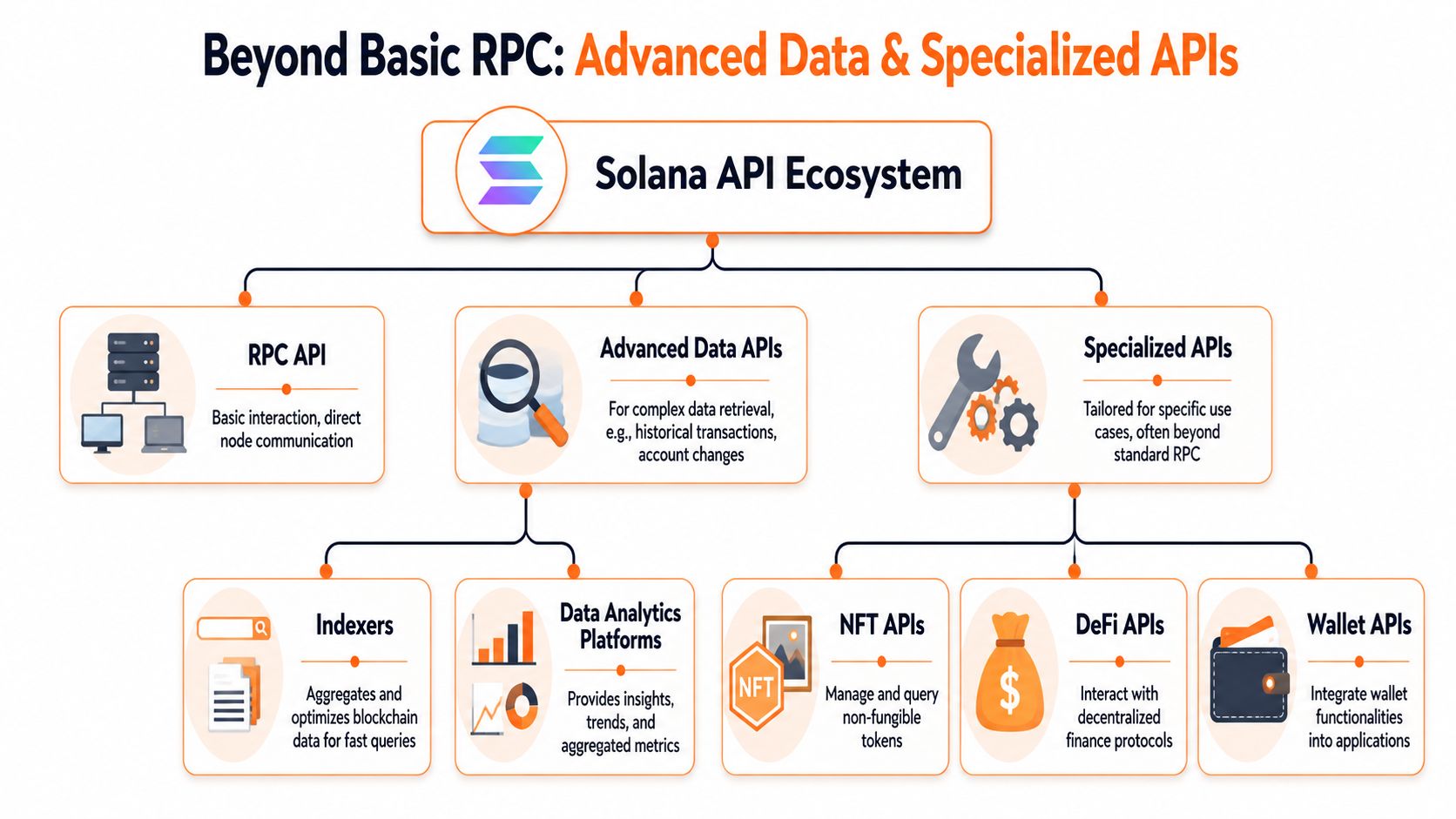 A diagram illustrating the Solana API ecosystem, categorizing RPC, Advanced Data, and Specialized APIs for developers.