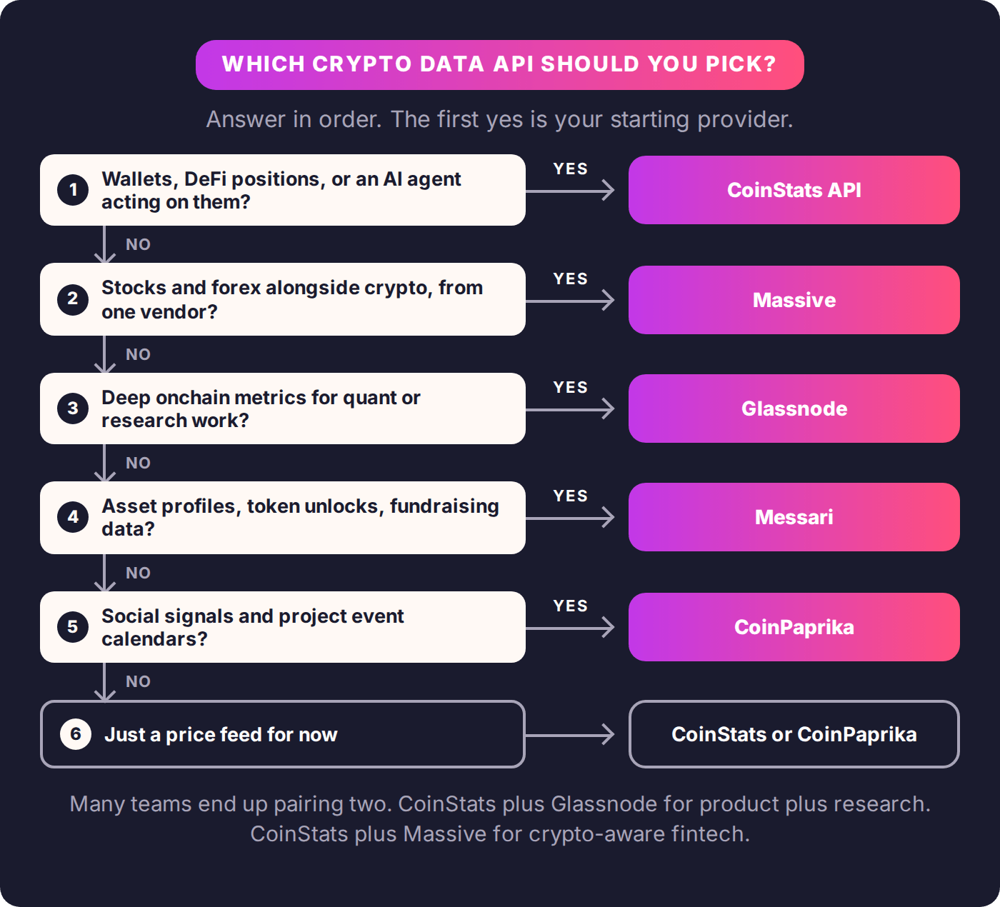 Decision tree for choosing a crypto data API: CoinStats, Massive, Glassnode, Messari, or CoinPaprika depending on what the product needs