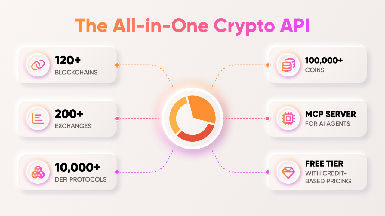 CoinStats Wallet API overview — 120+ blockchains, 200+ exchanges, 10,000+ DeFi protocols, MCP-ready