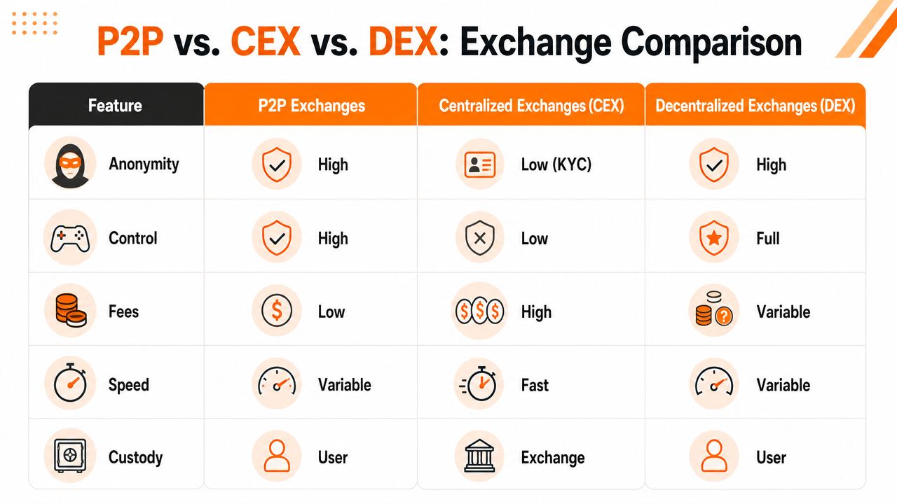 A comparison table outlining key differences between P2P, CEX, and DEX crypto exchanges regarding features like anonymity and control.