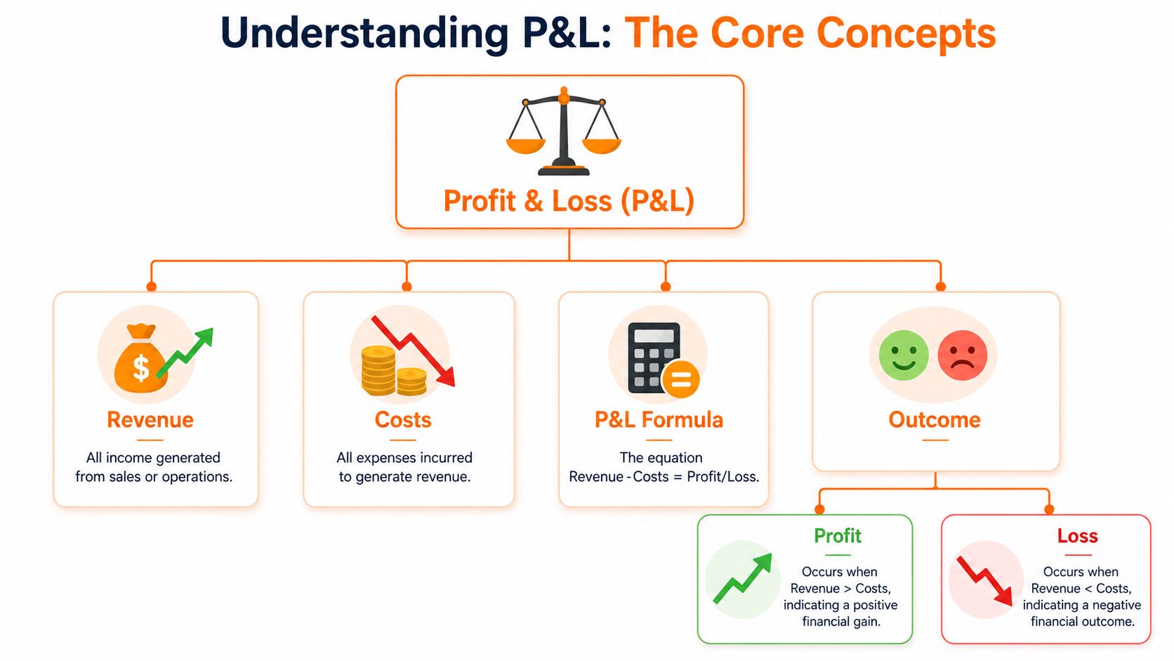 A diagram explaining the core concepts of profit and loss including revenue, costs, and the formula.