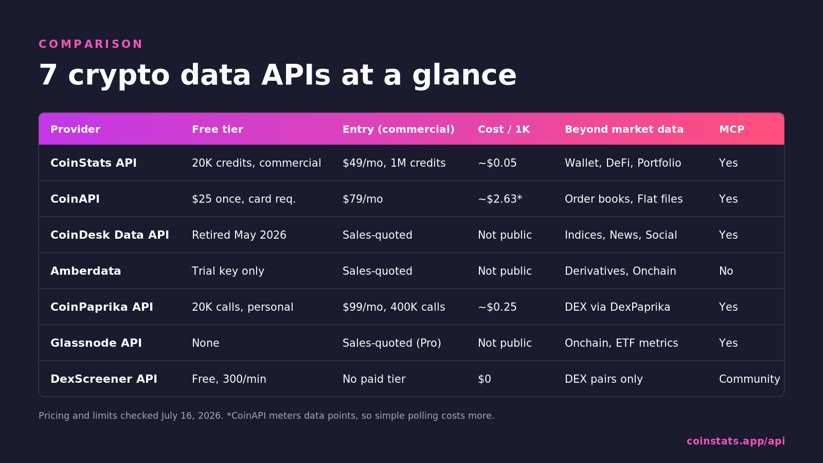 Comparison of 7 crypto data APIs on free tier, entry price, cost per 1,000 calls, beyond-market-data coverage, and MCP support
