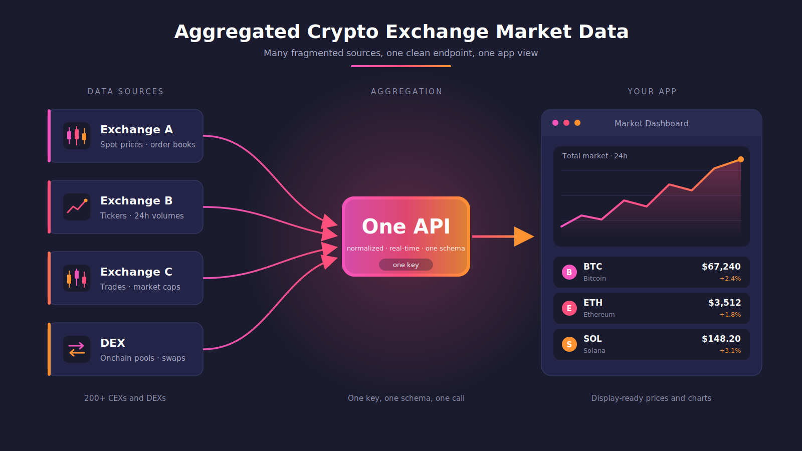 Diagram showing many crypto exchanges flowing through one API into a single market dashboard