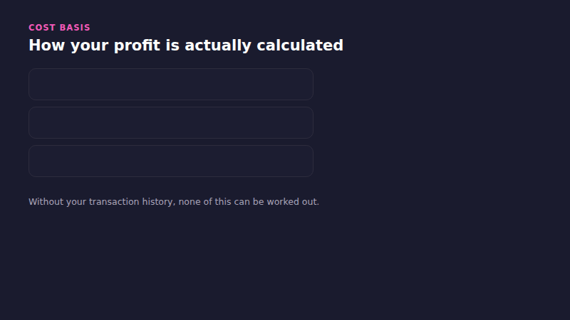 Animation showing three bitcoin purchases at different prices adding into a total cost, then current value, then the unrealized profit figure