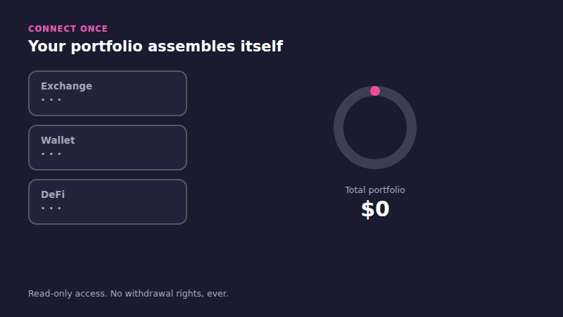 Animation showing an exchange, a wallet, and a DeFi position connecting one by one, with the portfolio total rising to ten thousand dollars