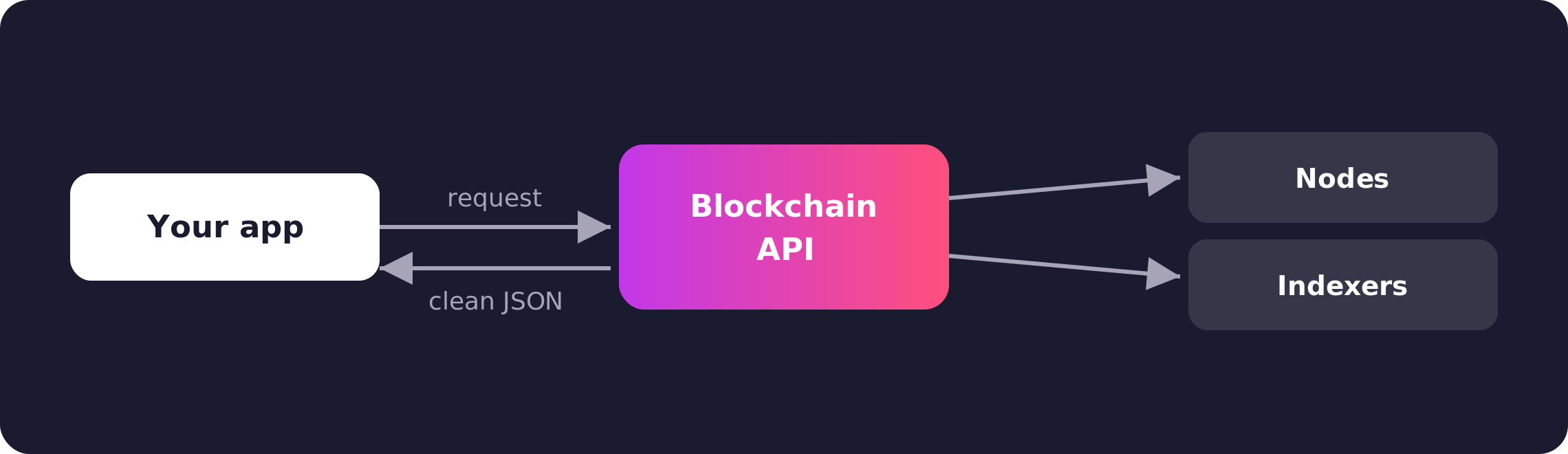 A blockchain API sits between your app and the nodes and indexers