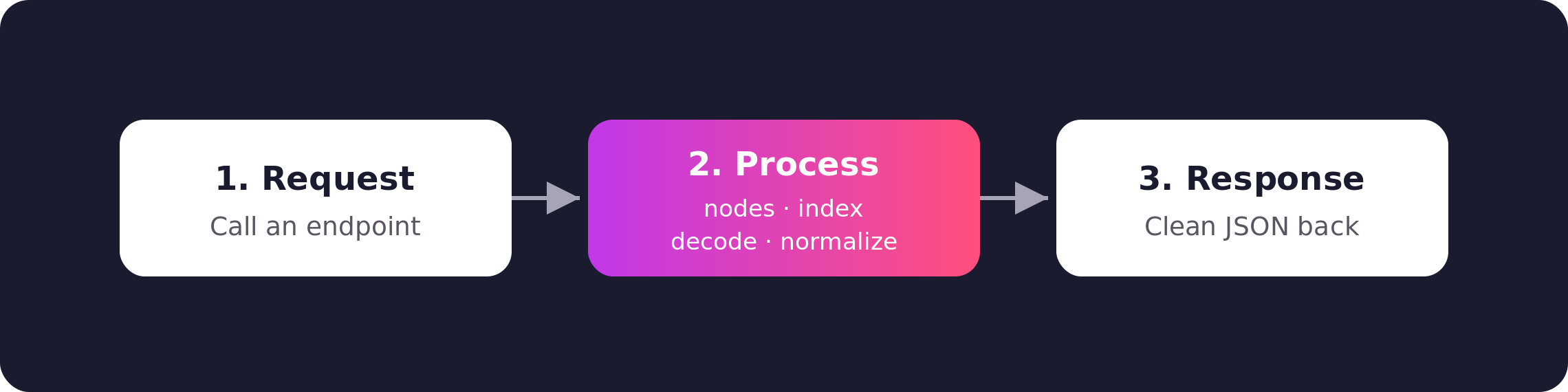 Request, process, response lifecycle of a blockchain API call