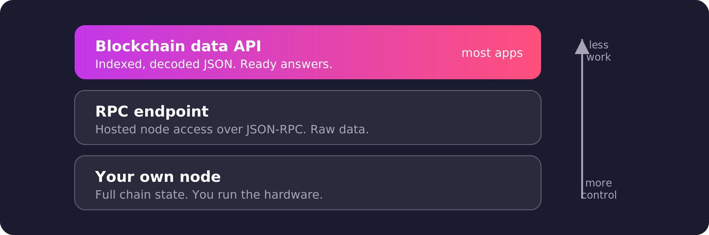 Abstraction layers: data API over RPC endpoint over your own node