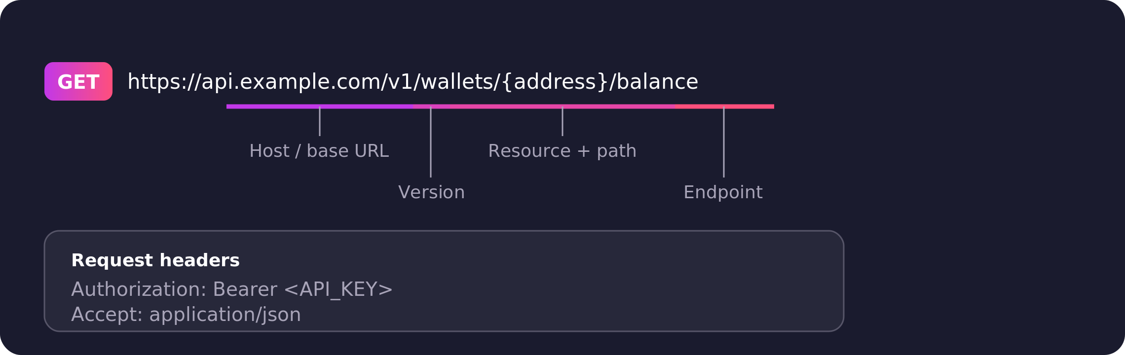 Anatomy of a blockchain API request URL and headers