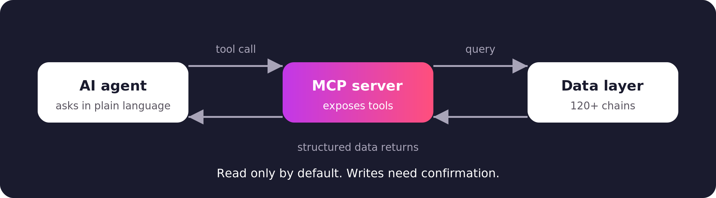 How an AI agent reads blockchain data through an MCP server