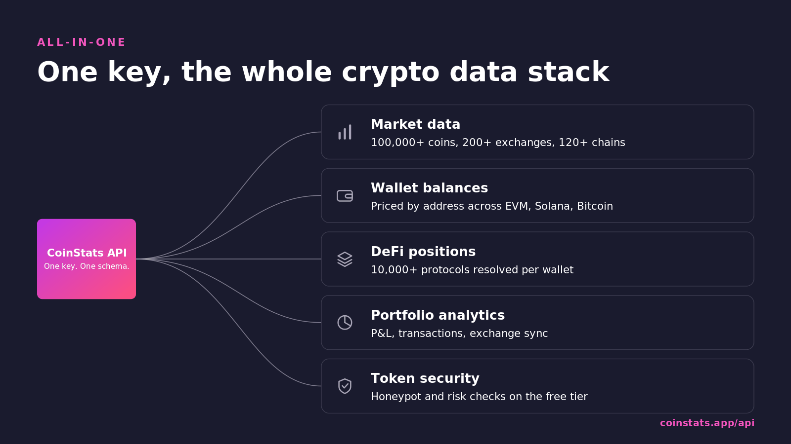 CoinStats API all-in-one crypto data stack: market data, wallet balances, DeFi positions, portfolio analytics, and token security under one key