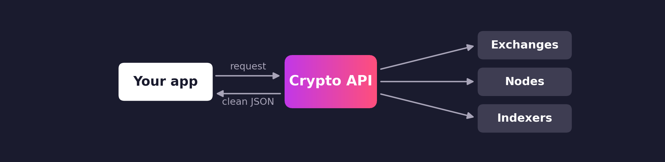 Diagram of how a crypto API works: your app calls the API, which reads exchanges, nodes, and indexers