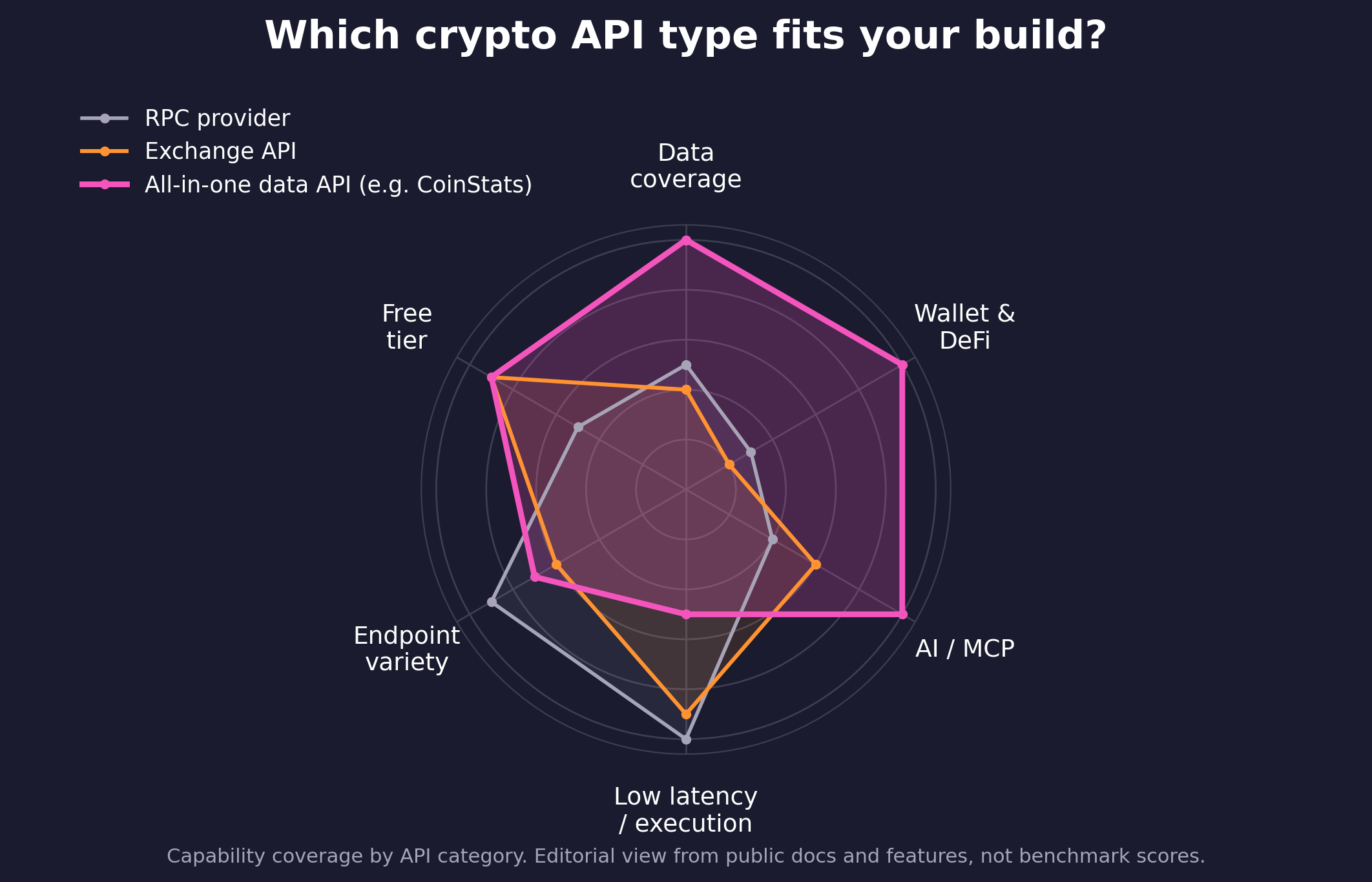 Radar chart comparing RPC providers, exchange APIs, and all-in-one crypto data APIs across six capability axes