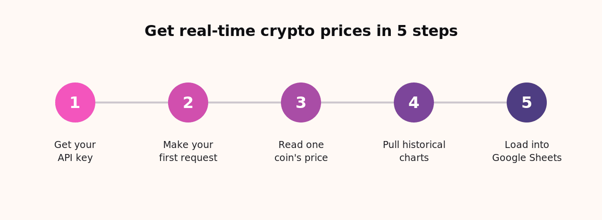 Five steps to get real-time prices from a crypto price API