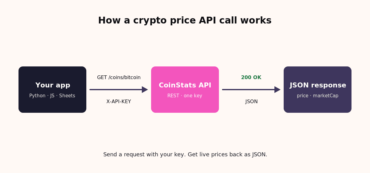 Diagram of a crypto price API request and JSON response
